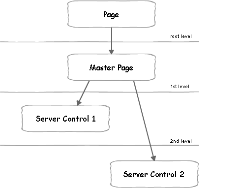 ASP.NET Page Control Tree Hierarchy