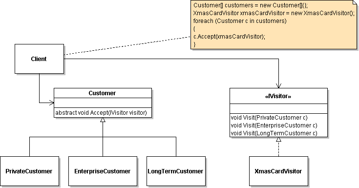 UML draft of the Visitor Pattern